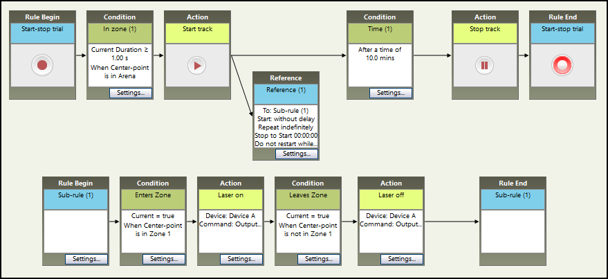 Zone-Based Stimulation