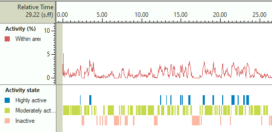 Activity and Activity States Visualization