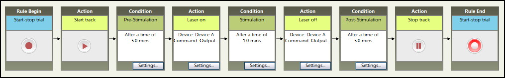 Trial Control Flowchart