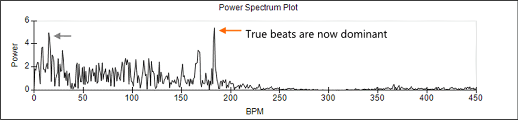 Correct power spectrum around 180 BPM