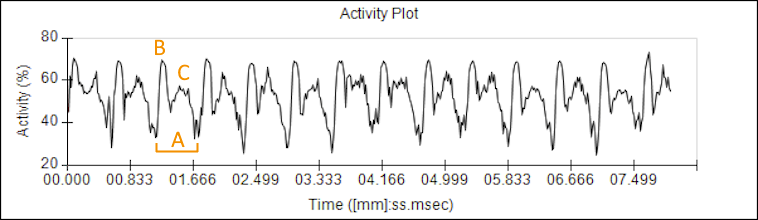 Activity Plot