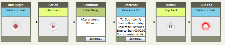 Trial Control Loop