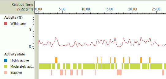 Averaged Mobility Data
