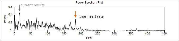 Power spectrum showing low BPM