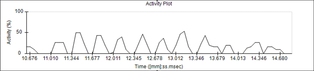 Zoomed-in activity plot showing 3 peaks per second