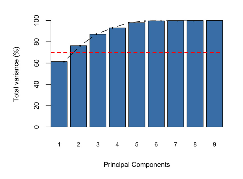 Cumulative percentage of variance chart (Figure 1A)
