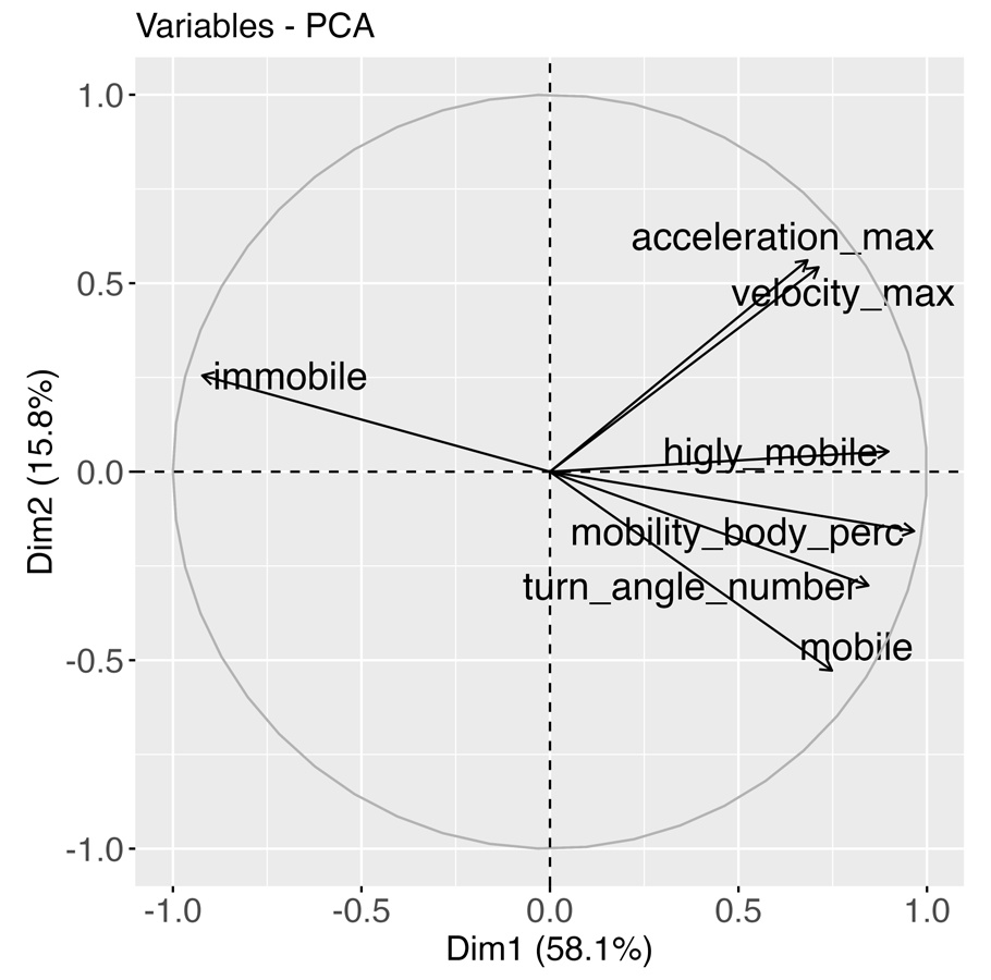 Bidimensional PC plot of key variables (Figure 1B)