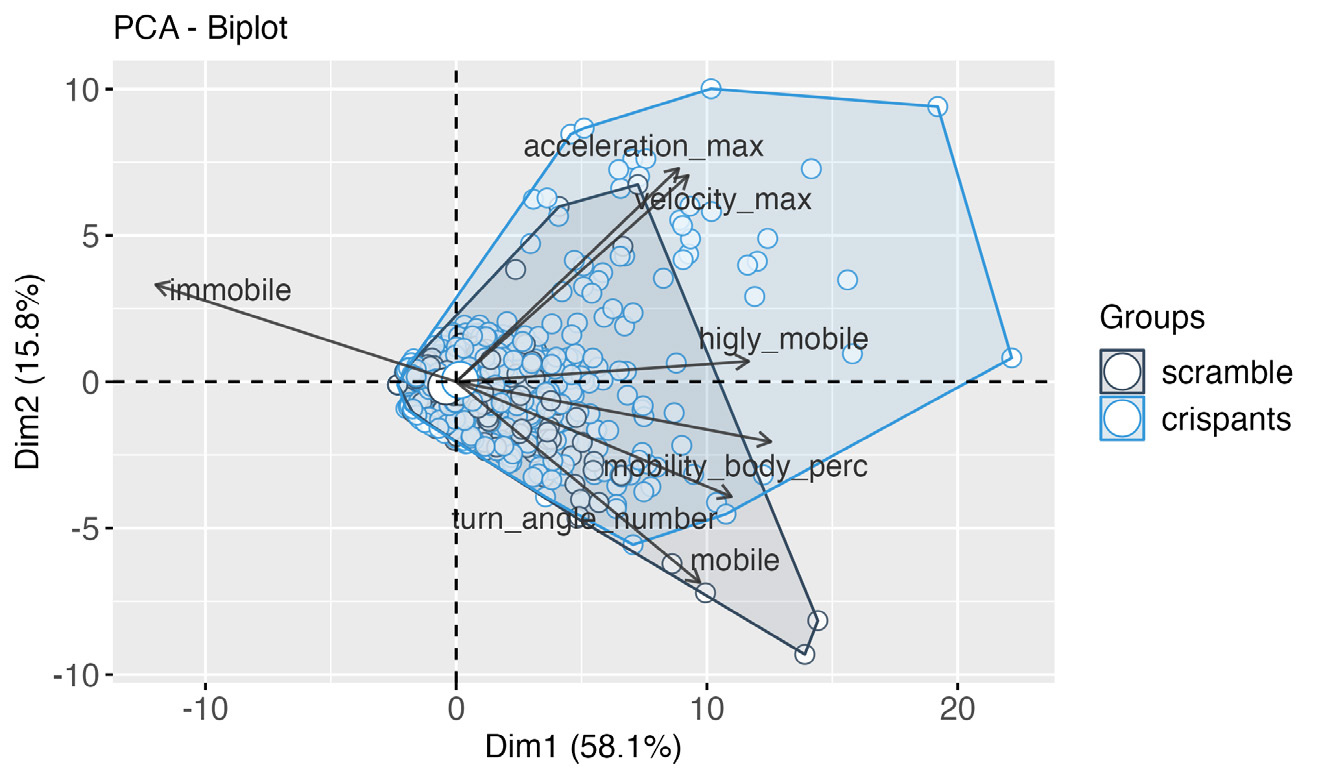 PC plot of behavioral observations for scramble controls and crispants (Figure 2)
