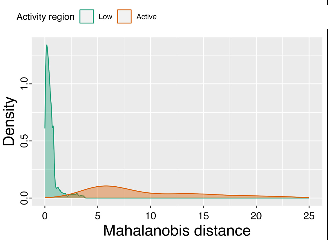Distribution of samples after Mahalanobis Distance measurement (Figure 3)