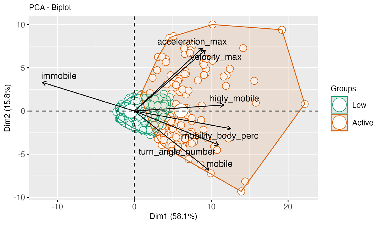PC plot showing two activity groups defined by Mahalanobis Distance (Figure 4)