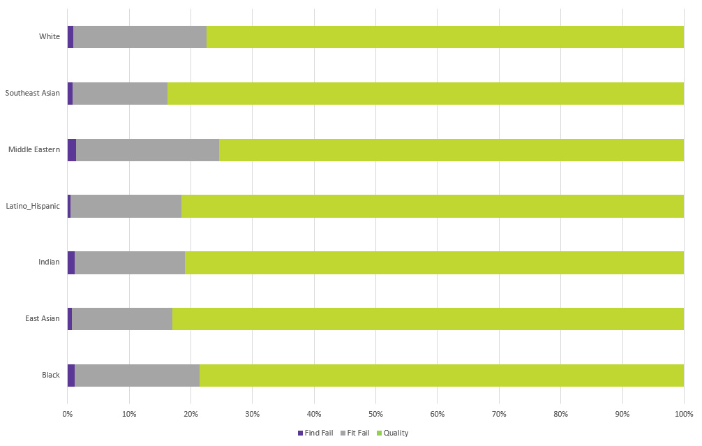 Model quality by ethnicity chart