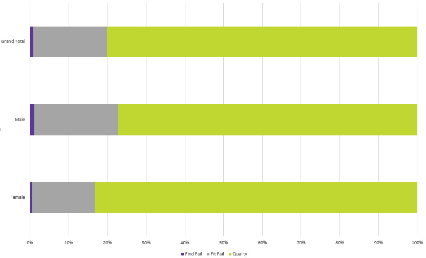 Model quality by gender chart