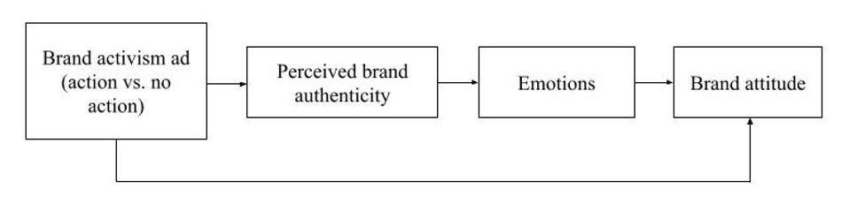 Research model study 1