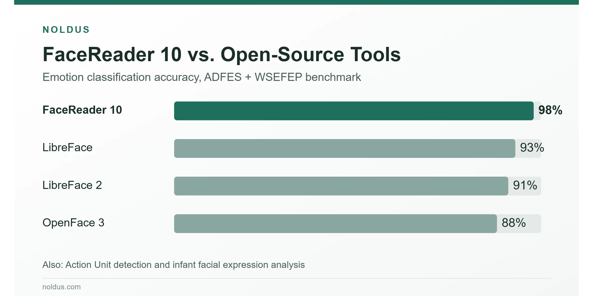 Bar chart comparing FaceReader 10 to LibreFace, LibreFace 2, and OpenFace 3 on emotion classification accuracy